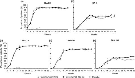 Guselkumab An Anti‐interleukin‐23 Monoclonal Antibody For The Treatment Of Moderate To Severe