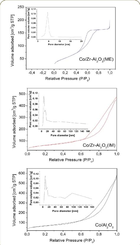 The N 2 Adsorption Desorption Isotherms And Pore Size Distribution