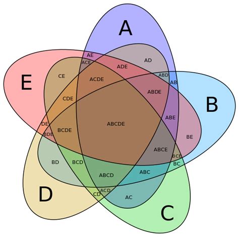 Diagramas De Venn Funciones Qué Es Un Diagrama De Venn Eule