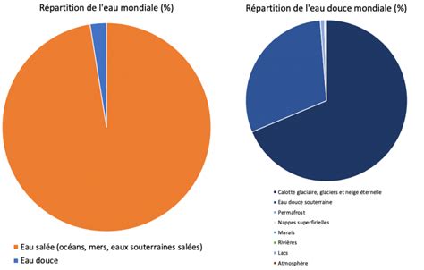 Eau 1 La disponibilité de la ressource en eau douce Millenaire 3