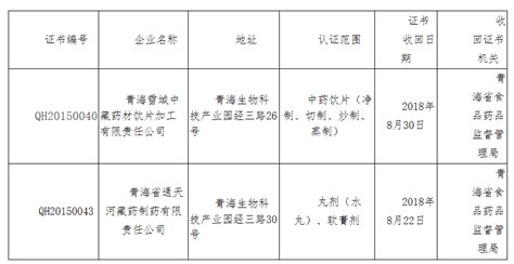 青海省食品药品监督管理局收回《药品gmp证书》的公告 2018年 第8号 监管 Cio在线