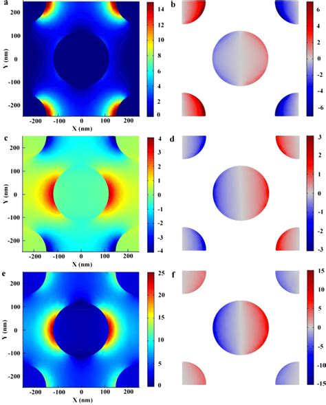 Ex Distribution Left Column Surface Charge Density Right Column Of Download Scientific