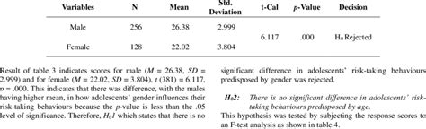 Adolescents Risk Taking Behaviours By Gender Download Scientific Diagram