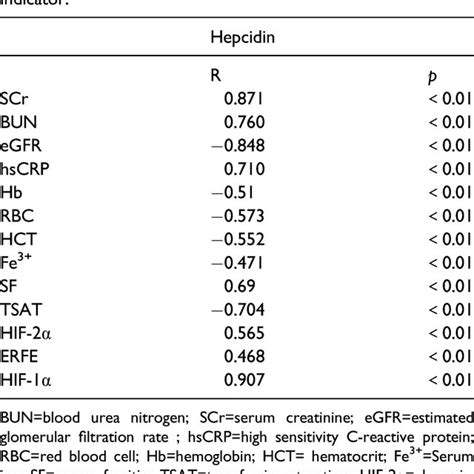 Multifactor Analysis Of Factors Affecting Hepcidin Download