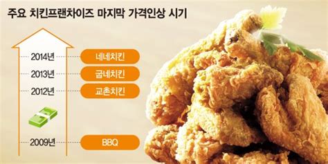 치킨가격 인상놓고 정부 업계 공방 파이낸셜뉴스