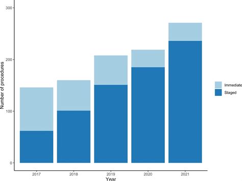 Yield Of Staging Laparoscopy For Pancreatic Cancer In The Mo