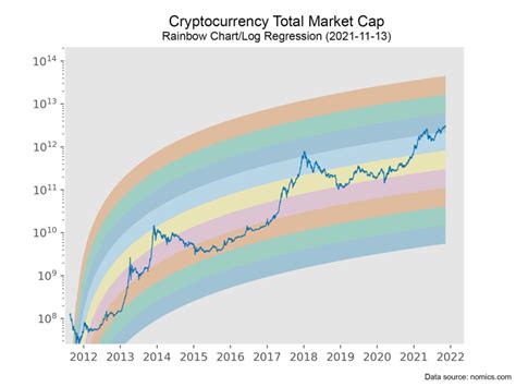 Log Regression Bands Rainbow Chart For Crypto Total Market Cap And