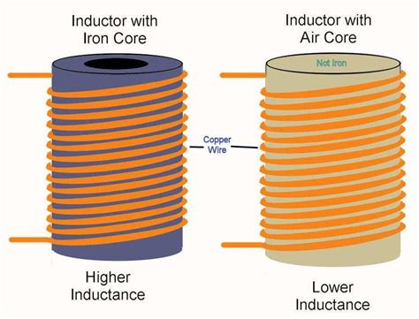 What is an Inductor?