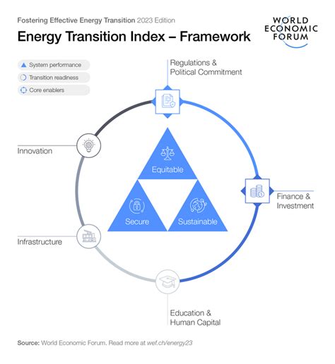 Fostering Effective Energy Transition 2023 World Economic Forum