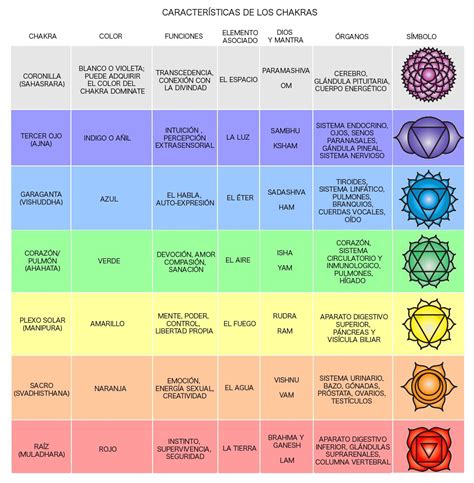 Los 7 chakras y consejos sobre cómo activarlos Conexión Amare desde