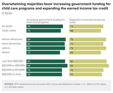 Overwhelming Majorities Favor Increasing Government Funding For Child