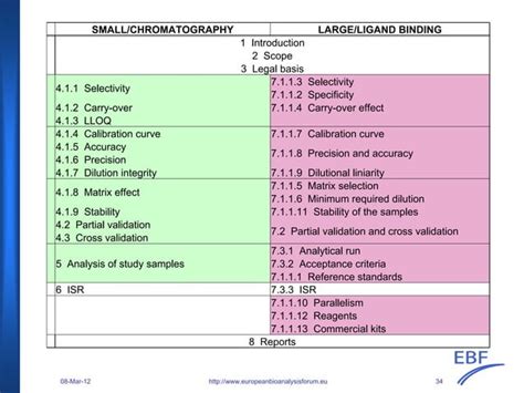 The Ema Bioanalytical Method Validation Guideline Process History Discussions And Evaluation