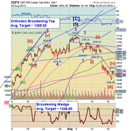 Pivot Day For The Us Dollar And Spx The Market Oracle