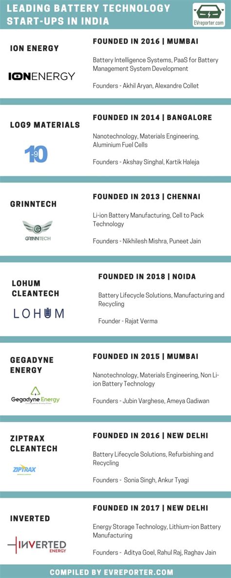 Most Innovative Indian Start-ups working on Battery Technology • EVreporter