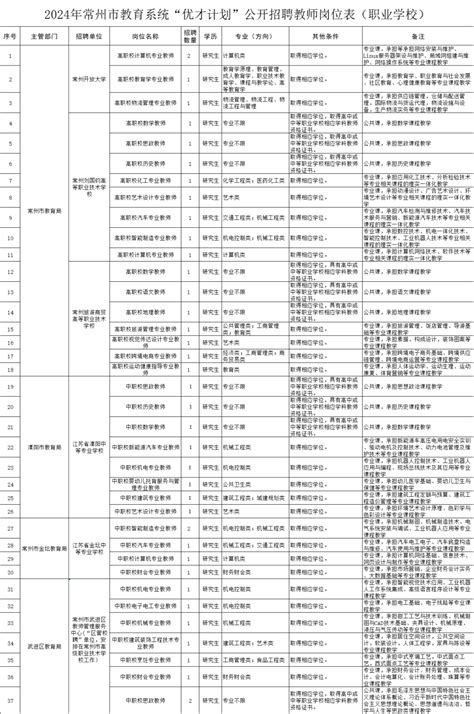 505人！常州“优才计划”公开招聘教师！全部进编！龙城茶座 化龙巷