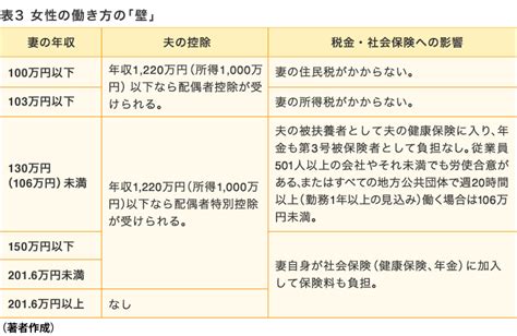 大樹生命保険株式会社：配偶者控除・配偶者特別控除が改正に。妻の働き方はどうなる？