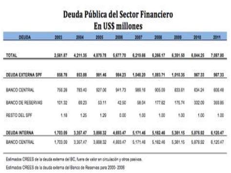 Producto Interno Bruto Pib República Dominicana