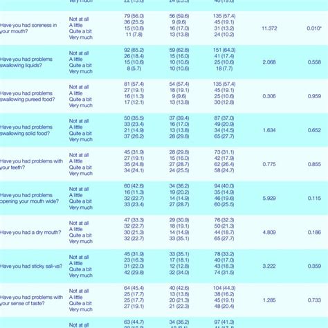 Respondents Reported Oral Health Related Symptoms Download Scientific Diagram