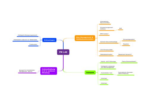 Baum Organigramm Mind Map