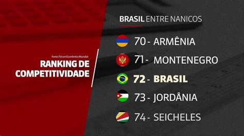 Brasil Perde Posi O No Ranking Anual De Competitividade Em Uma Lista