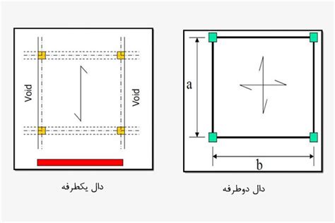 منظور از دال یک طرفه و دو طرفه چیست؟