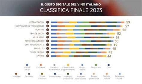 Il Gusto Digitale Del Vino Italiano 2023 10 Edizione Della Ricerca