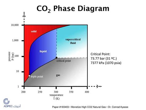 understanding  phase diagram    psi  fahrenheit
