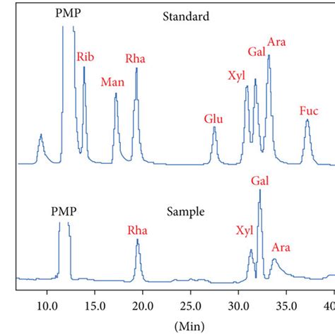 HPLC Analysis Of MCPs Monosaccharide Composition Monosaccharides Can