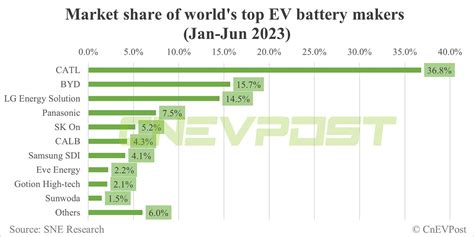 Global EV Battery Market Share In H1 2023 CATL 36 8 BYD 15 7 CnEVPost