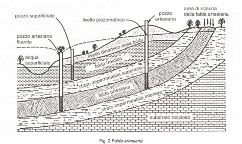 Classificazione Delle Acque Di Falda Idrologia Chimica E Utenza