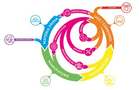 Economia Circular entenda o que é e sua importância O Boticário