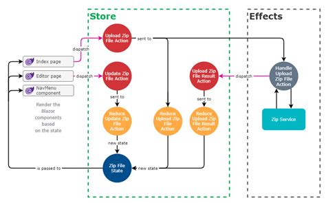 Blazor Architecture