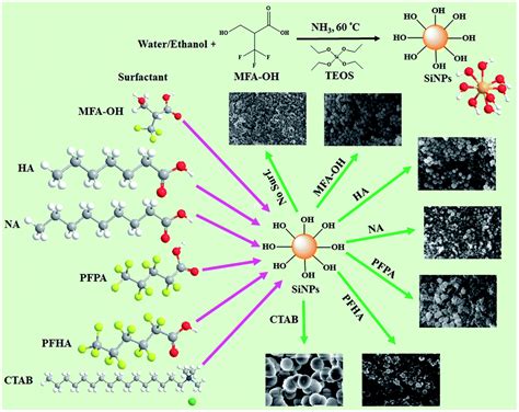 Synthesis Of Size Controlled And Highly Monodispersed Silica