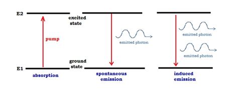 physics emission  absorption  light quanta  scientific