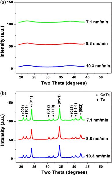 Xrd Results For Gete Films A As Deposited And B Fully Crystallized At