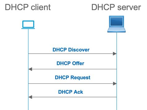 Dhcp Configureren In Ios Xe Evpn Vxlan Cisco