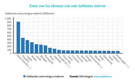 Cuantos Idiomas Existen En El Mundo Uno