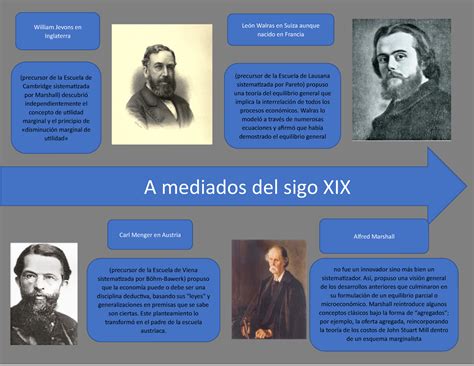 Linea Del Tiempo Escuela Marginalista A Mediados Del Sigo Xix