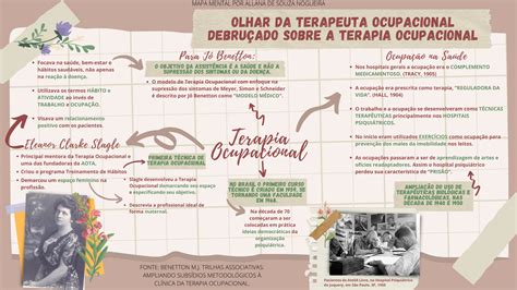 Mapa Conceitual Fundamentos Históricos da Terapia Ocupacional