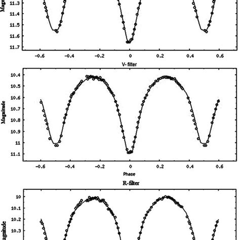 The Observed Circles And Synthetic Solid Line Light Curves Of EQ