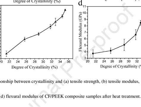 Shows The Effect Of The Crystallinity On The Mechanical Properties Of