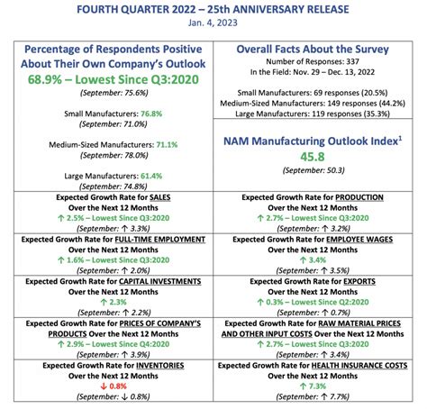 Manufacturing Forecast Top Challenges Facing The Industry In 2023