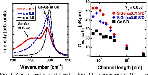 Figure From High Performance Strained Geoi Nmosfets With In Situ