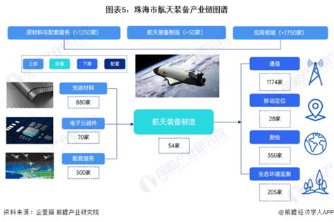 【建议收藏】重磅！2023年珠海市航天装备产业链全景图谱（附产业政策、产业链现状图谱、产业资源空间布局、产业链发展规划） 腾讯新闻