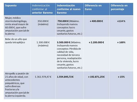 El Nuevo Baremo De Indemnizaciones Sistema De Valoración De Los Daños