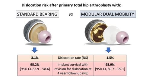 Jcm Free Full Text Is Modular Dual Mobility Superior To Standard Bearings For Reducing