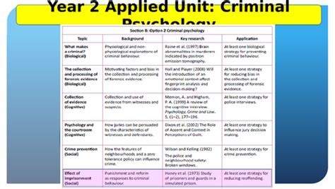 Ocr A Level Psychology Criminal Psychology Topic 6 Teaching Resources