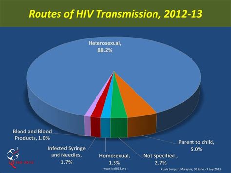 Hiv Aids In India