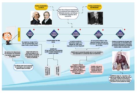 Teor A Econ Mica Cl Sica Y Keynesiana Teorias Teor A Econ Mica