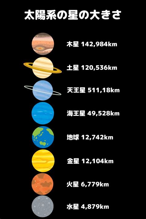 太陽系の星の大きさ 太陽系 惑星 星